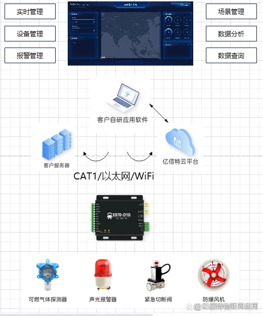 燃氣安全監管系統